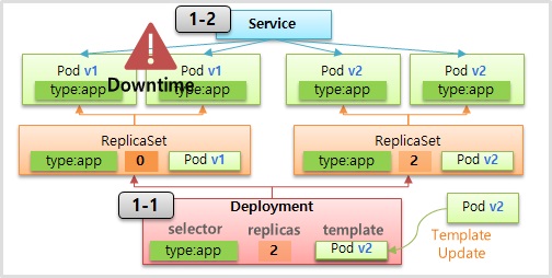 Deployment with ReCreate for Kubernetes.